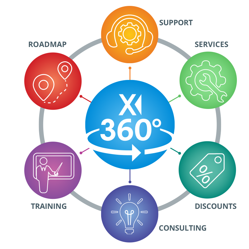 Our Commitment: 360* Of Customer Success | Ingeniux